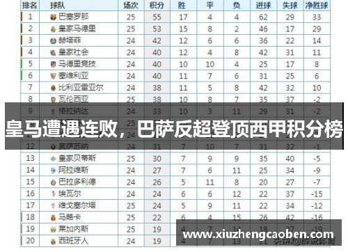 皇马遭遇连败，巴萨反超登顶西甲积分榜